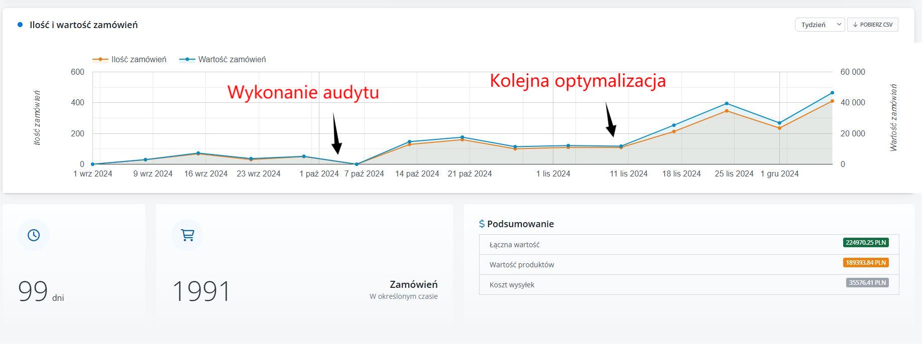 Dashboard kampanii Meta Ads